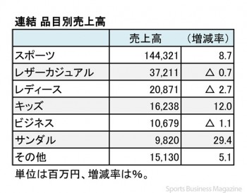 エービーシー・マート、2018年2月期 品目別売上高(表2)