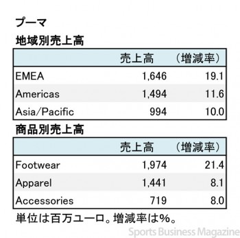 PUMA、2017年12月期 部門別売上高（表2）