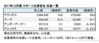 スポーツ各社、2017年12月期 収益一覧（表1）