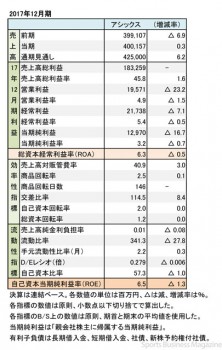 アシックス、2017年12月期 財務諸表（表5）