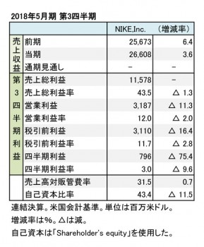 ナイキ、2018年5月期 第3四半期 財務諸表（表1）