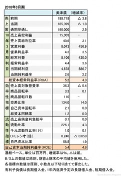 美津濃、2018年3月期 財務諸表（表1）