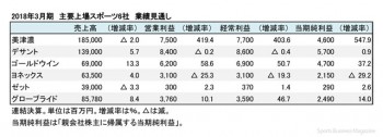 主要スポーツ企業、2018年3月期 業績見通し（表1）