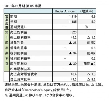 アンダーアーマー、2018年12月期 第1四半期 財務諸表(表1)