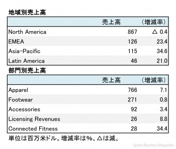 アンダーアーマー、2018年12月期 第1四半期 地域別・部門別売上高(表2)