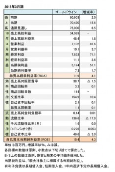 ゴールドウイン、2018年3月期 財務諸表（表1）