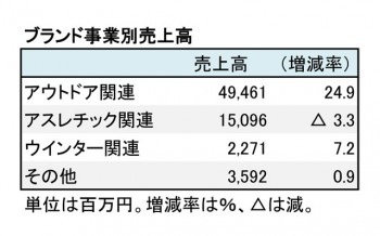 ゴールドウイン、2018年3月期 ブランド事業別売上高（表2）