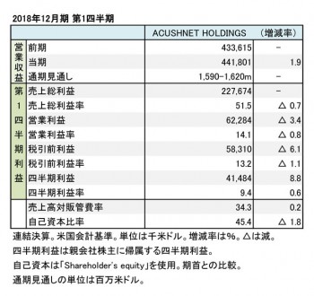 アクシネットホールディングス、2018年12月期 第1四半期 財務諸表（表1）