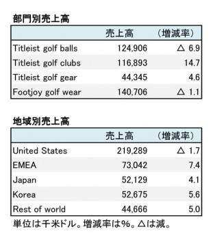 アクシネットホールディングス、2018年12月期 第1四半期 部門別・地域別売上高（表2）