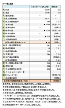 メガスポーツ、2018年2月期 財務数値一覧（表1）