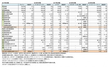 主要スポーツ関連小売店5社、本決算 財務数値一覧（表1）