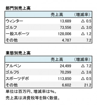 アルペン、2017年6月期 部門別・業態別売上高一覧（表1）