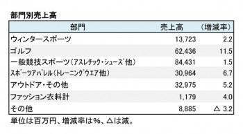 ゼビオHD、2018年3月期 部門別売上高（表2）