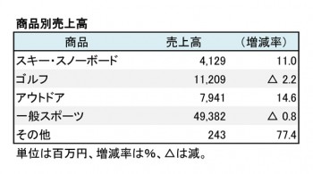 ヒマラヤ、2017年8月期 商品別売上高（表3）