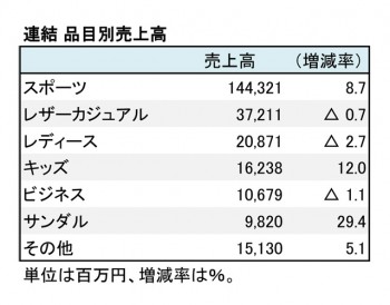 エービーシー・マート、2018年2月期 品目別売上高（表4）