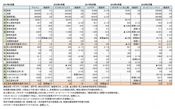 主要スポーツ関連小売店5社、本決算 財務数値一覧（表5）