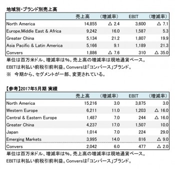 ナイキ社、2018年5月期 地域別・ブランド別売上高（表2）