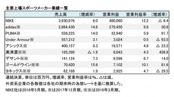 主要国内外上場スポーツ上場9社、2018年業績 財務数値一覧（表1）