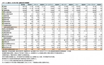 国内スポーツ上場6社、2018年3月期 財務数値一覧（表2）