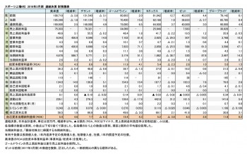 国内スポーツ上場6社、2018年3月期 財務数値一覧（表2）