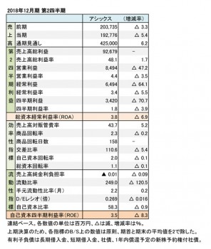 アシックス、2018年12月期 第2四半期 財務数値一覧（表1）