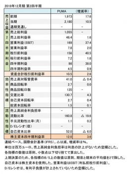 PUMA、2018年12月期 第2四半期 財務数値一覧(表1)
