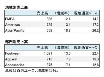 PUMA、2018年12月期 第2四半期 地域・部門別売上高(表2)