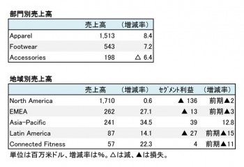 UNDER ARMOUR、2018年12月期 第2四半期 部門・地域別売上高(表2)