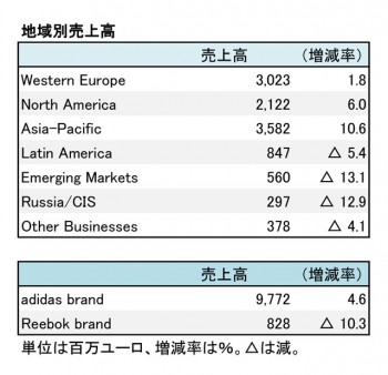 adidas、2018年12月期 第2四半期 セグメント別売上高(表2)