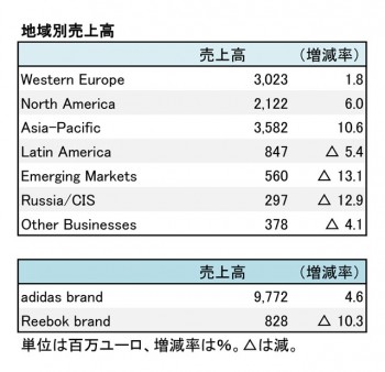 adidas、2018年12月期 第2四半期 セグメント別売上高（表2）