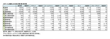 スポーツ上場6社、2019年3月期 第1四半期(表1)