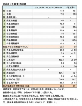 キャロウェイゴルフ、2018年12月期 第2四半期 財務数値一覧(表1)