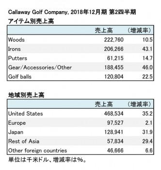 キャロウェイゴルフ、2018年12月期 第2四半期  アイテム別・地域別売上高（表2）