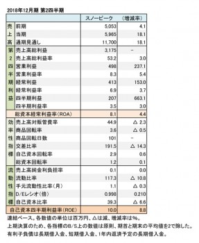 スノーピーク、2018年12月期 第2四半期 財務数値一覧（表1）