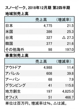 スノーピーク、2018年12月期 第2四半期 地域別・部門別売上高（表2）