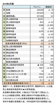 アルペン、2018年6月期 財務数値一覧（表1）