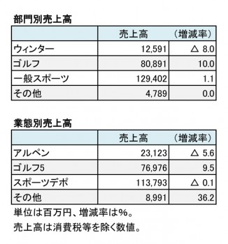 アルペン、2018年6月期 部門別・業態別売上高一覧（表2）