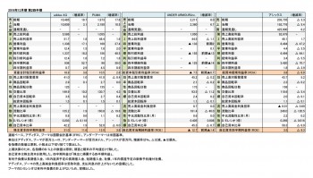 主要上場スポーツ4社、2018年12月期 第2四半期 財務数値一覧（表1）