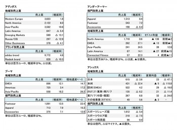 主要上場スポーツ4社、2018年12月期 第2四半期 セグメント別売上高（表2）