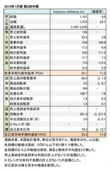 ルルレモン・アスレティカ、2019年1月期 第2四半期 財務数値一覧（表1）