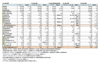 主要スポーツ関連小売店5社、最新決算 財務数値一覧（表1）