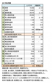 ヒマラヤ、2017年8月期 財務数値一覧（表2）