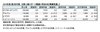 主要上場スポーツ関連小売店4社、2019年度 第2四半期 業績見通し（表1）