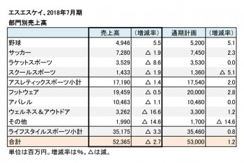 エスエスケイ、2018年7月期 部門別売上高（表2）