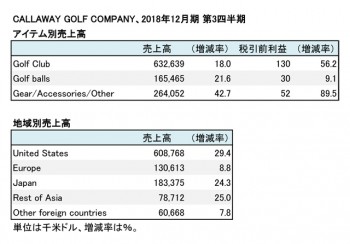 Callaway Golf Company、2018年12月期 第3四半期 部門別売上高（表2）
