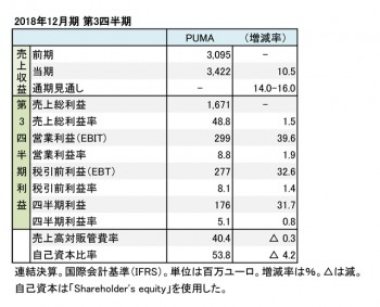 プーマ、2018年12月期 第3四半期 財務数値一覧（表1）