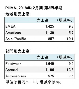 プーマ、2018年12月期 第3四半期 地域別・部門別売上高（表2）