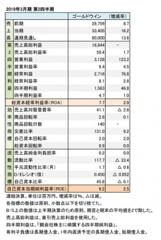 ゴールドウイン、2019年3月期 第2四半期 財務数値一覧（表1）