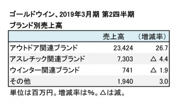 ゴールドウイン、2019年3月期 第2四半期 ブランド別売上高（表2）