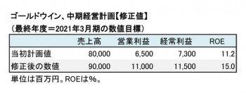 ゴールドウイン、2019年3月期 第2四半期 中期計画数値一覧（表3）